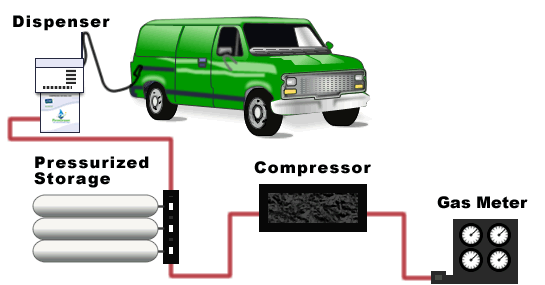 Equipment for CNG fueling